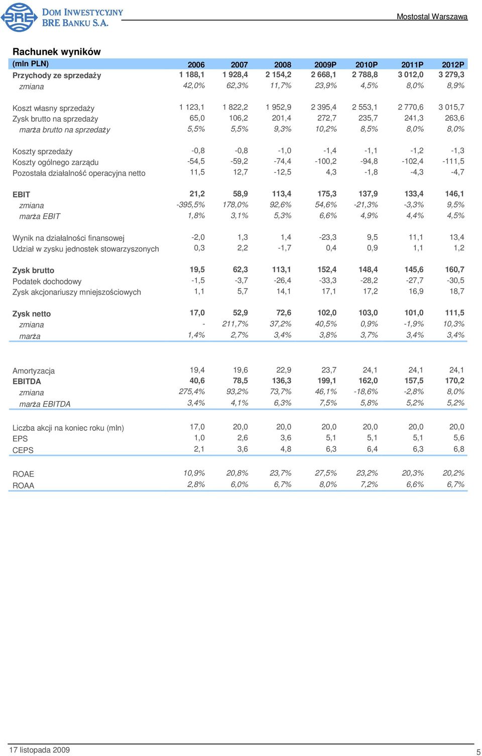 8,0% Koszty sprzedaży -0,8-0,8-1,0-1,4-1,1-1,2-1,3 Koszty ogólnego zarządu -54,5-59,2-74,4-100,2-94,8-102,4-111,5 Pozostała działalność operacyjna netto 11,5 12,7-12,5 4,3-1,8-4,3-4,7 EBIT 21,2 58,9