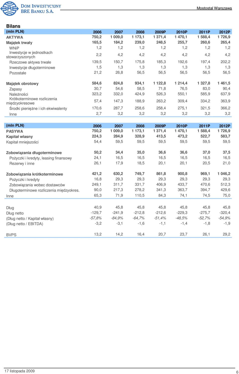 Pozostałe 21,2 26,8 56,5 56,5 56,5 56,5 56,5 Majątek obrotowy 584,6 824,8 934,1 1 122,8 1 214,4 1 327,8 1 461,5 Zapasy 30,7 54,6 58,5 71,8 76,5 83,0 90,4 Należności 323,2 332,0 424,9 526,3 550,1