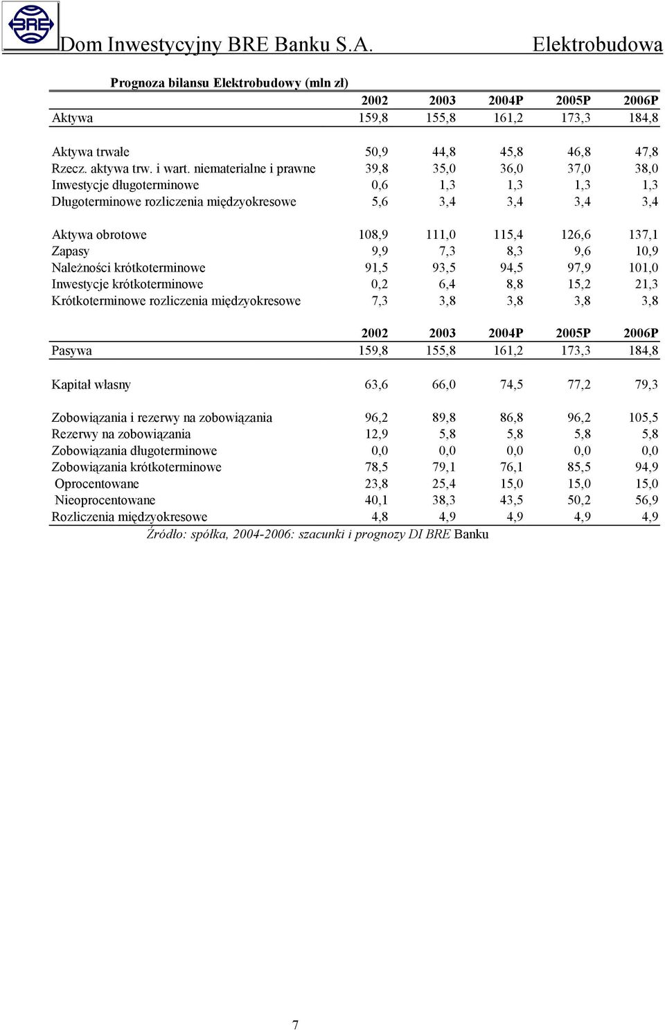 137,1 Zapasy 9,9 7,3 8,3 9,6 10,9 Należności krótkoterminowe 91,5 93,5 94,5 97,9 101,0 Inwestycje krótkoterminowe 0,2 6,4 8,8 15,2 21,3 Krótkoterminowe rozliczenia międzyokresowe 7,3 3,8 3,8 3,8 3,8