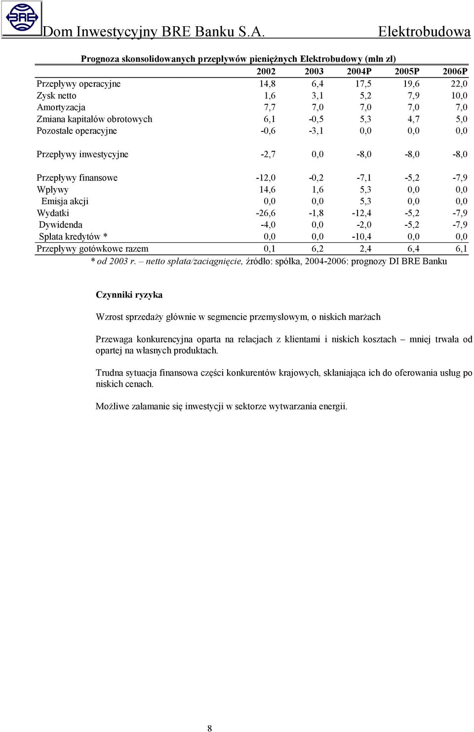 1,6 5,3 0,0 0,0 Emisja akcji 0,0 0,0 5,3 0,0 0,0 Wydatki -26,6-1,8-12,4-5,2-7,9 Dywidenda -4,0 0,0-2,0-5,2-7,9 Spłata kredytów * 0,0 0,0-10,4 0,0 0,0 Przepływy gotówkowe razem 0,1 6,2 2,4 6,4 6,1 *