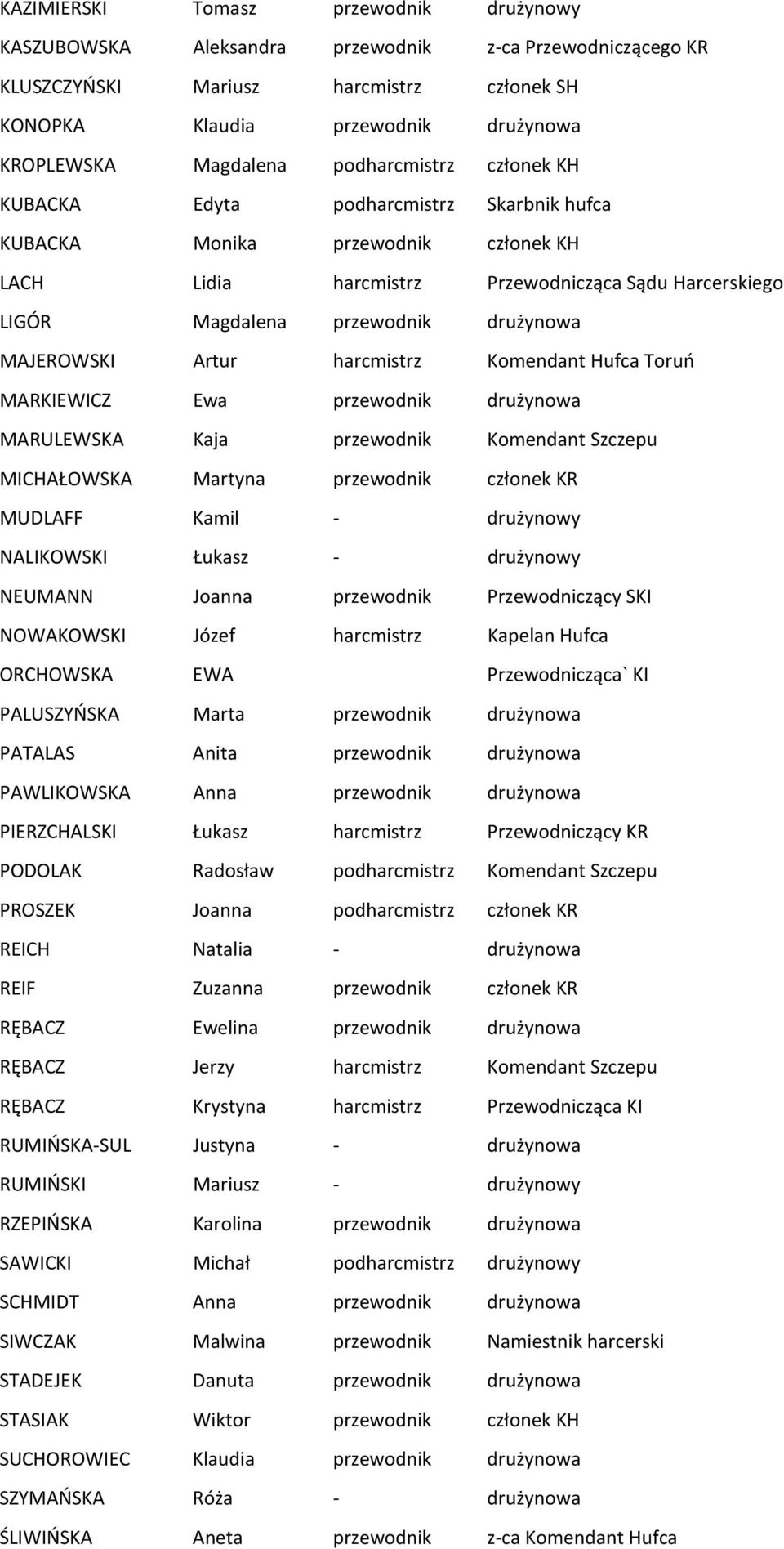 MAJEROWSKI Artur harcmistrz Komendant Hufca Toruń MARKIEWICZ Ewa przewodnik drużynowa MARULEWSKA Kaja przewodnik Komendant Szczepu MICHAŁOWSKA Martyna przewodnik członek KR MUDLAFF Kamil - drużynowy