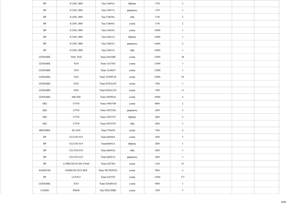 21000 18 LEXMARK T630 Toner 12A7462 czarny 21000 3 LEXMARK T430 Toner 12A8425 czarny 12000 1 LEXMARK T652 Toner T650H11E czarny 25000 20 LEXMARK E250 Toner E250A21E czarny 3500 3 LEXMARK E260 Toner