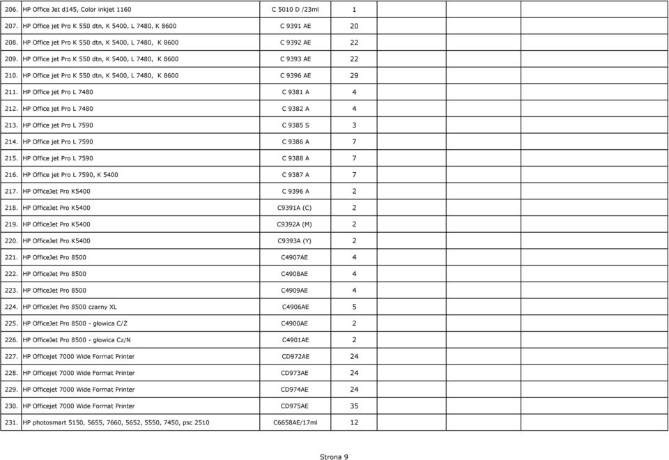 HP Office jet Pro K 550 dtn, K 5400, L 7480, K 8600 C 9396 AE 29 211. HP Office jet Pro L 7480 C 9381 A 4 212. HP Office jet Pro L 7480 C 9382 A 4 213. HP Office jet Pro L 7590 C 9385 S 3 214.