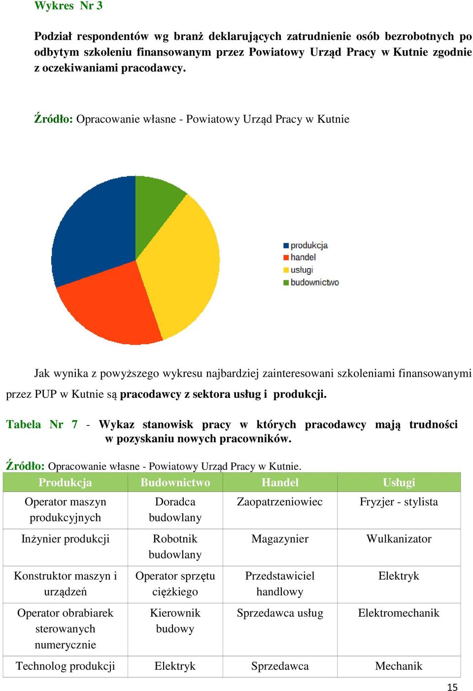 produkcji. Tabela Nr 7 - Wykaz stanowisk pracy w których pracodawcy mają trudności w pozyskaniu nowych pracowników. Źródło: Opracowanie własne - Powiatowy Urząd Pracy w Kutnie.