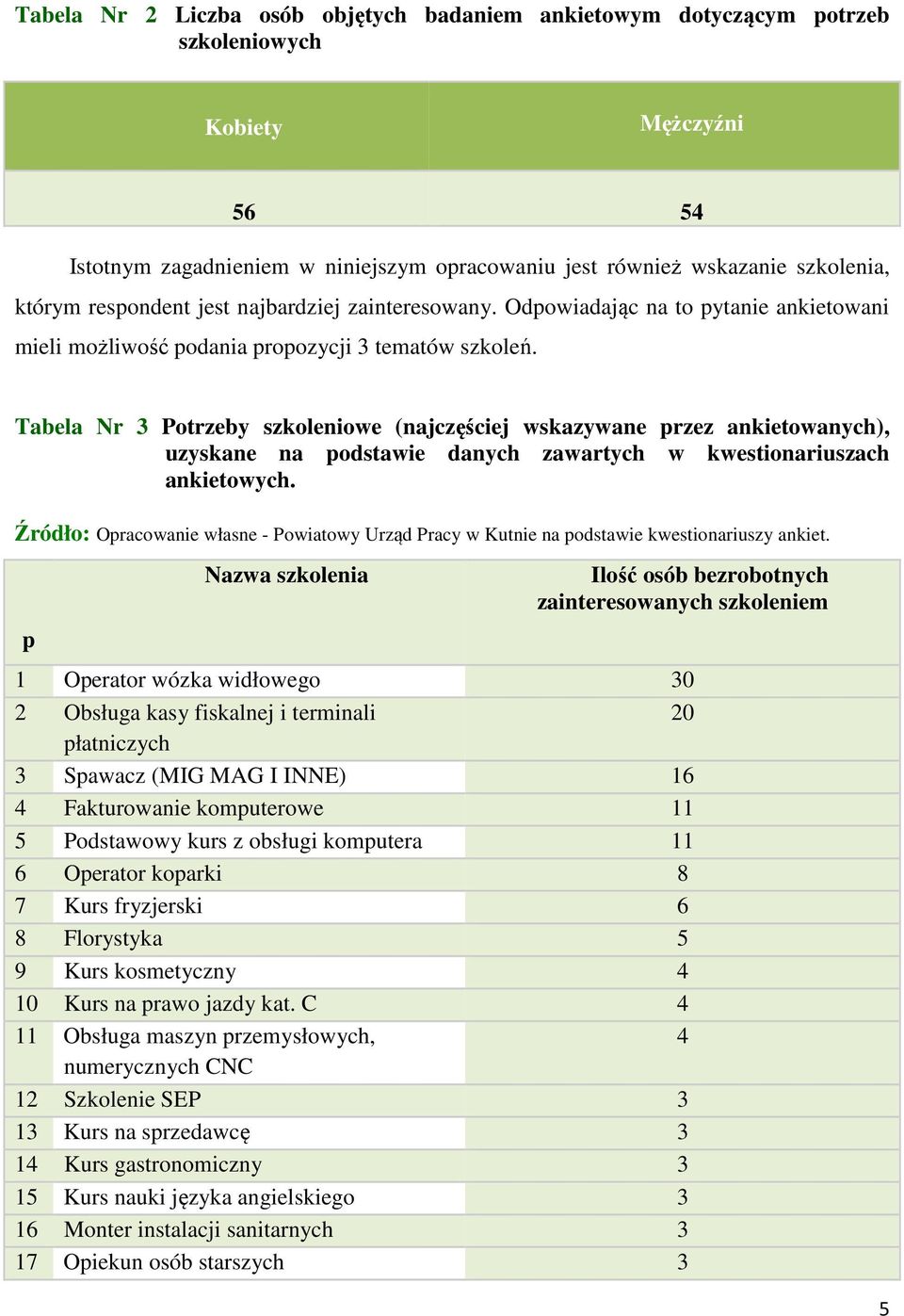 Tabela Nr 3 Potrzeby szkoleniowe (najczęściej wskazywane przez ankietowanych), uzyskane na podstawie danych zawartych w kwestionariuszach ankietowych.