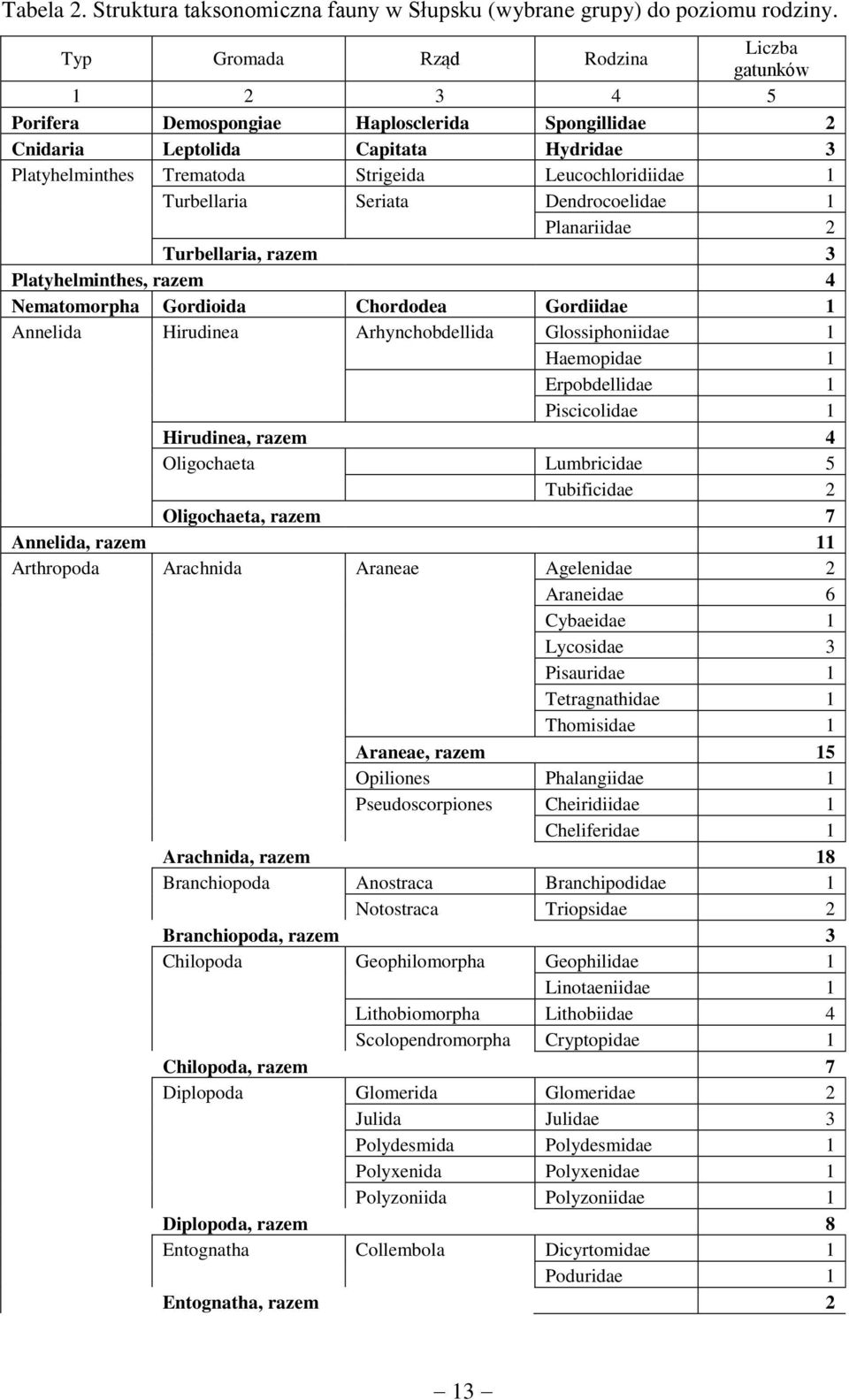 Turbellaria Seriata Dendrocoelidae 1 Planariidae 2 Turbellaria, razem 3 Platyhelminthes, razem 4 Nematomorpha Gordioida Chordodea Gordiidae 1 Annelida Hirudinea Arhynchobdellida Glossiphoniidae 1