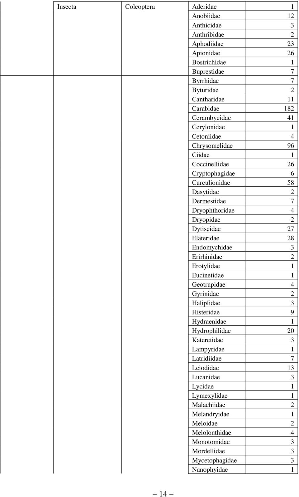 Dytiscidae 27 Elateridae 28 Endomychidae 3 Erirhinidae 2 Erotylidae 1 Eucinetidae 1 Geotrupidae 4 Gyrinidae 2 Haliplidae 3 Histeridae 9 Hydraenidae 1 Hydrophilidae 20 Kateretidae 3