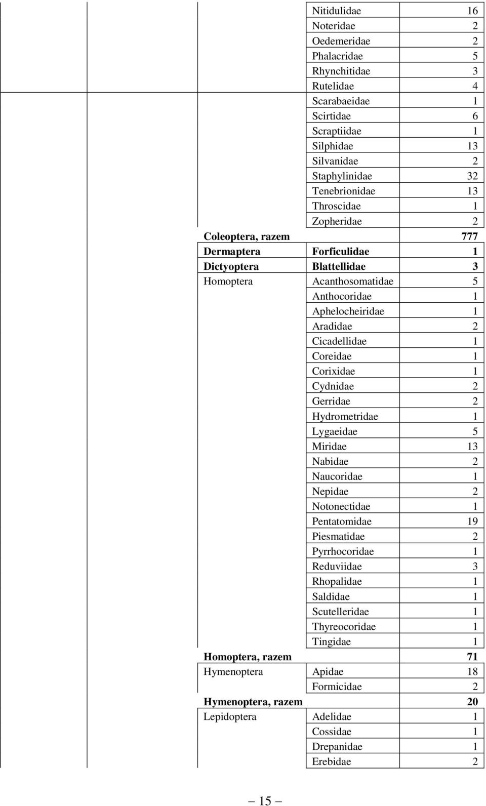Coreidae 1 Corixidae 1 Cydnidae 2 Gerridae 2 Hydrometridae 1 Lygaeidae 5 Miridae 13 Nabidae 2 Naucoridae 1 Nepidae 2 Notonectidae 1 Pentatomidae 19 Piesmatidae 2 Pyrrhocoridae 1 Reduviidae 3