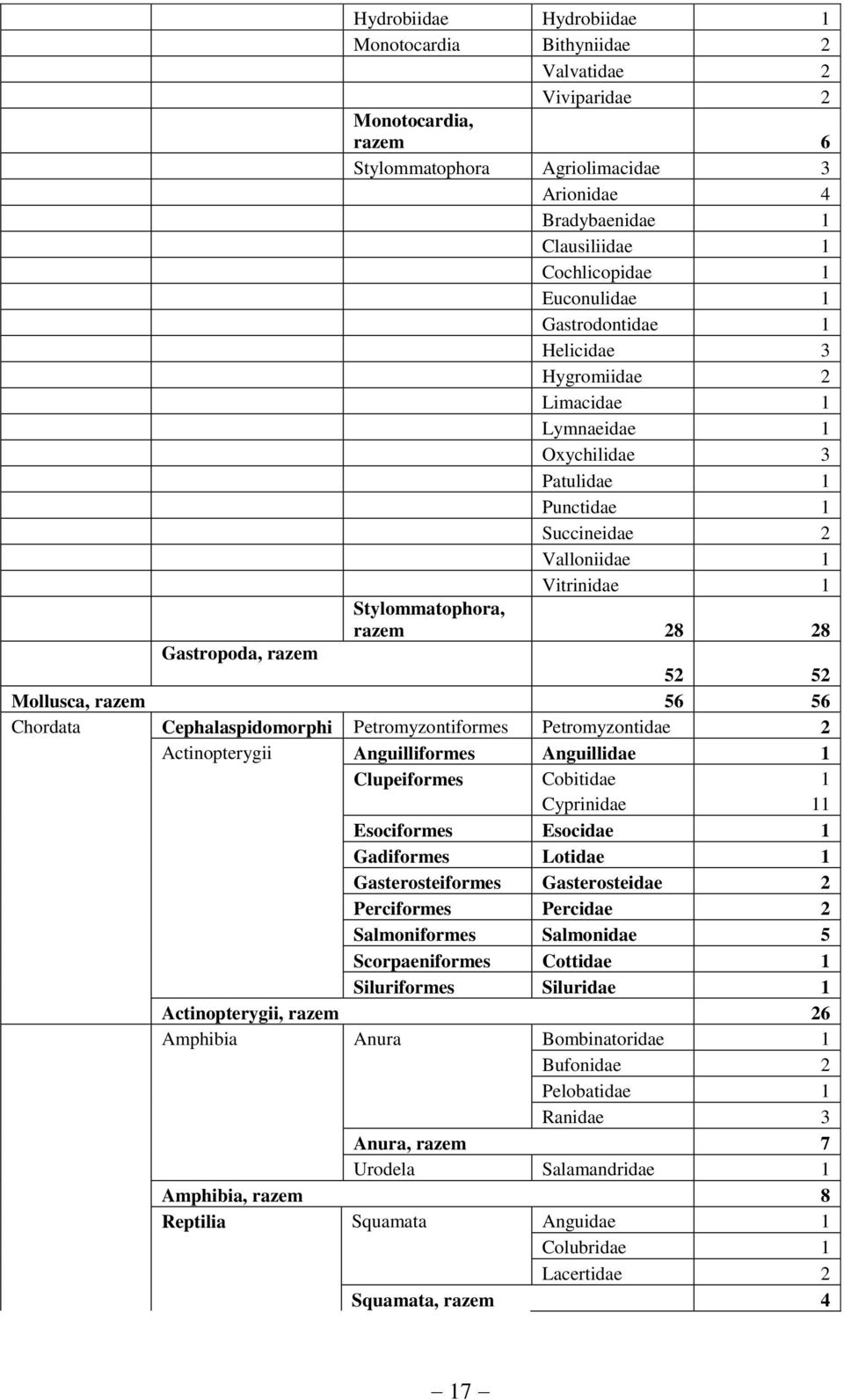 Gastropoda, razem 52 52 Mollusca, razem 56 56 Chordata Cephalaspidomorphi Petromyzontiformes Petromyzontidae 2 Actinopterygii Anguilliformes Anguillidae 1 Clupeiformes Cobitidae 1 Cyprinidae 11