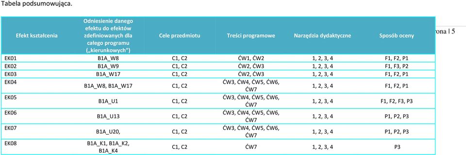 Sposób oceny całego programu ( kierunkoych ) EK01 B1A_W8 ĆW1, ĆW2 1, 2, 3, 4 F1, F2, P1 EK02 B1A_W9 ĆW2, ĆW3 1, 2, 3, 4 F1,