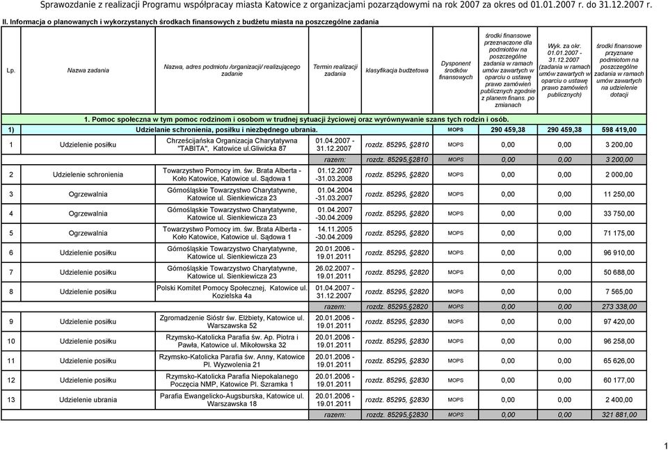 Nazwa zadania Nazwa, adres podmiotu /organizacji/ realizującego zadanie Termin realizacji zadania klasyfikacja budżetowa Dysponent środków finansowych środki finansowe przeznaczone dla podmiotów na