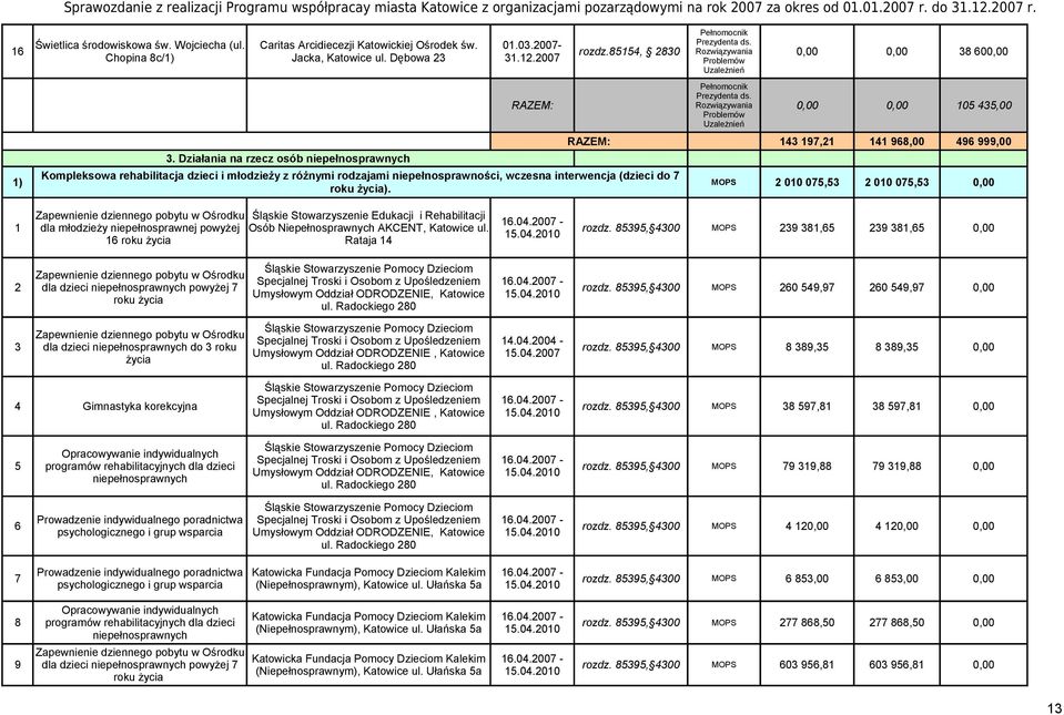 Działania na rzecz osób niepełnosprawnych RAZEM: Rozwiązywania Kompleksowa rehabilitacja dzieci i młodzieży z różnymi rodzajami niepełnosprawności, wczesna interwencja (dzieci do 7 1) MOPS 2 010