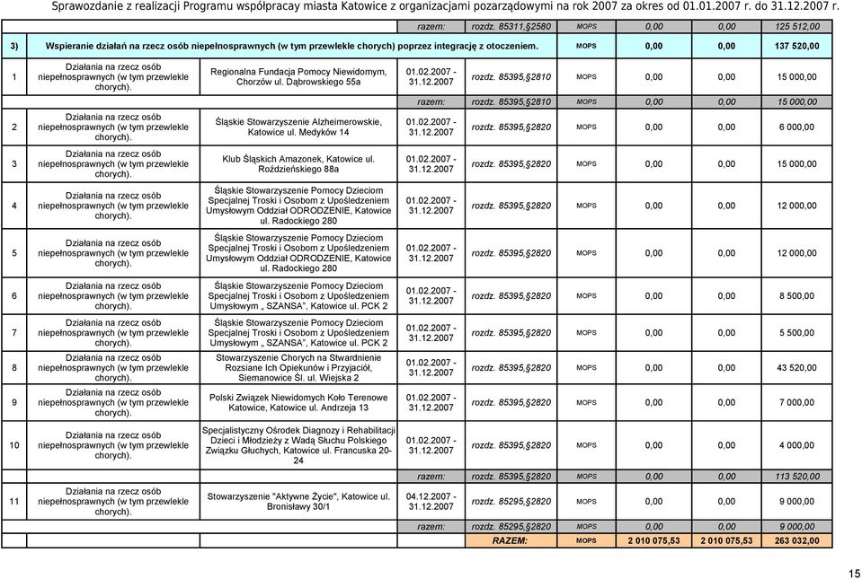 MOPS 125 512,00 137 52 Działania na rzecz osób Regionalna Fundacja Pomocy Niewidomym, 01.02.2007-1 niepełnosprawnych (w tym przewlekle rozdz. 85395, 2810 MOPS Chorzów ul. Dąbrowskiego 55a chorych).