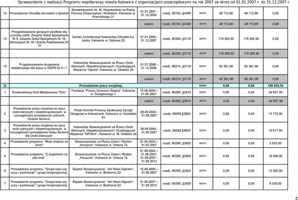 85154, 4300 MOPS 48 712,80 48 712,80 Przygotowywanie gorących posiłków dla 14 uczniów szkół: Zespołu Szkół Specjalnych Caritas Archidiecezji Katowickiej Ośrodek św. 01.