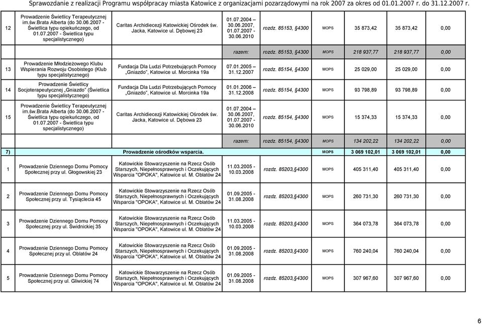06.2010 specjalistycznego) razem: rozdz. 85153, 4300 MOPS 218 937,77 218 937,77 Młodzieżowego Klubu Fundacja Dla Ludzi Potrzebujących Pomocy 07.01.2005 13 Wspierania Rozwoju Osobistego (Klub rozdz.
