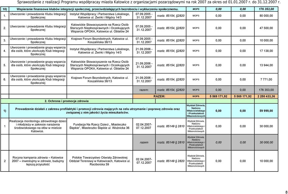 Utworzenie i prowadzenie Klubu Integracji Instytut Współpracy i Partnerstwa Lokalnego, 07.09.2005 - Społecznej Katowice ul. Żwirki i Wigóry 14/3 rozdz. 85154, 2820 MOPS 2.