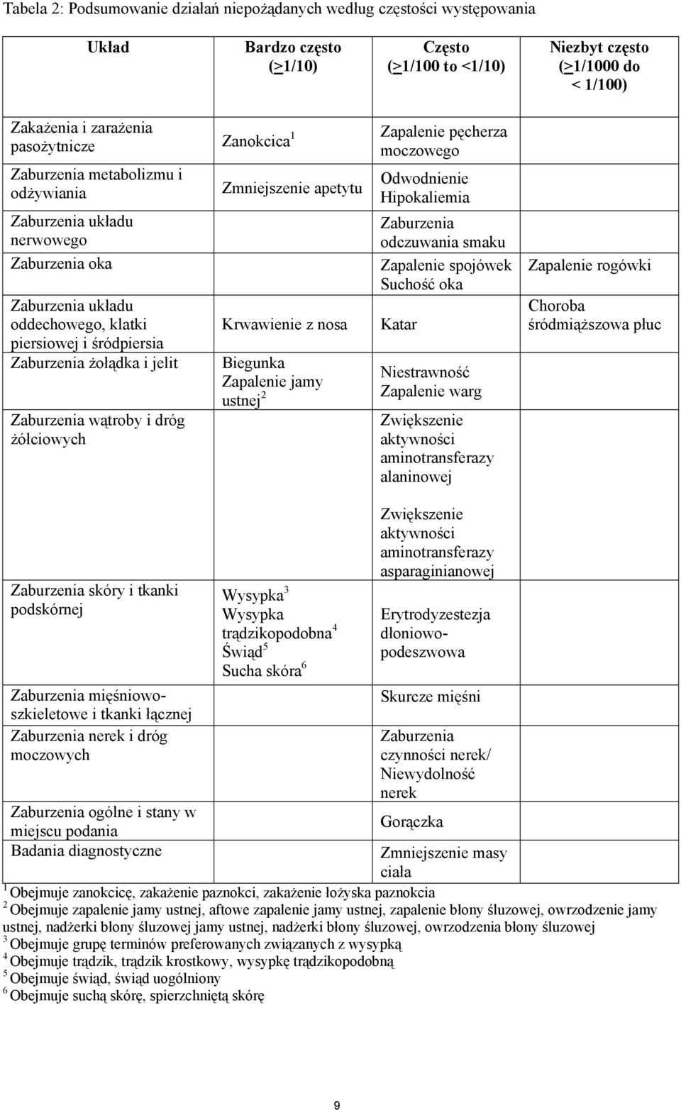 żołądka i jelit Zaburzenia wątroby i dróg żółciowych Zmniejszenie apetytu Krwawienie z nosa Biegunka Zapalenie jamy ustnej 2 Odwodnienie Hipokaliemia Zaburzenia odczuwania smaku Zapalenie spojówek