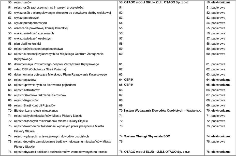 rejestr interwencji zgłaszanych do Miejskiego Centrum Zarządzania Kryzysowego 61. dokumentacja Powiatowego Zespołu Zarządzania Kryzysowego 62. skład OSP (Ochotnicza Straż Pożarna) 63.