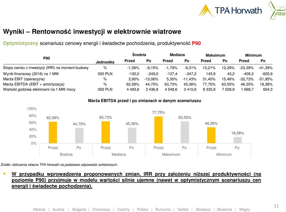 (operacyjna) % 3,90% -13,06% 5,30% -11,43% 31,40% 15,46% -32,73% -51,95% Marża EBITDA (EBIT + amortyzacja) % 62,58% 44,75% 63,73% 45,36% 77,75% 63,55% 46,35% 18,38% Wartość godziwa elektrowni na 1 MW