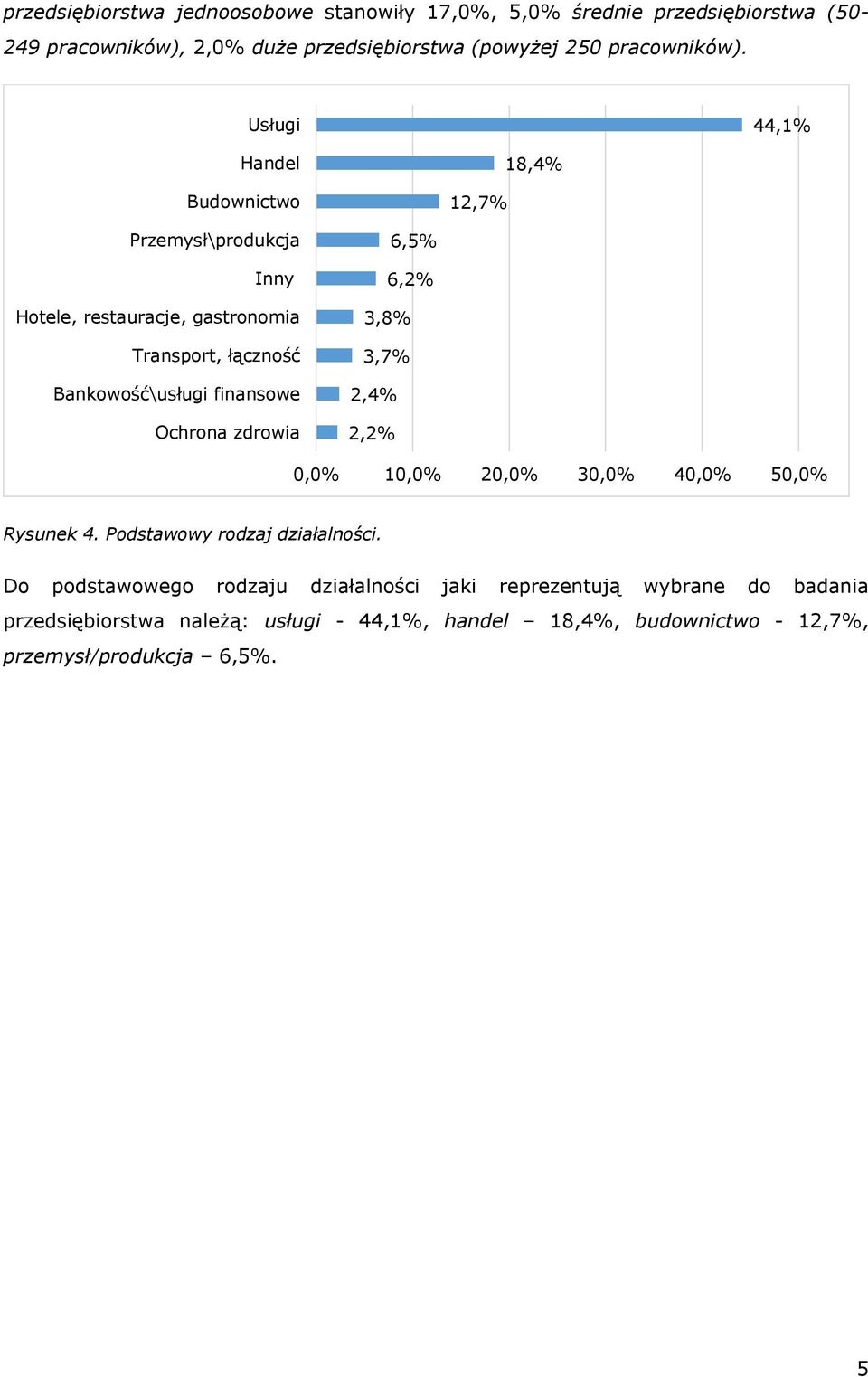 Usługi 44,1% Handel Budownictwo 12,7% 18,4% Przemysł\produkcja Inny Hotele, restauracje, gastronomia Transport, łączność Bankowość\usługi finansowe