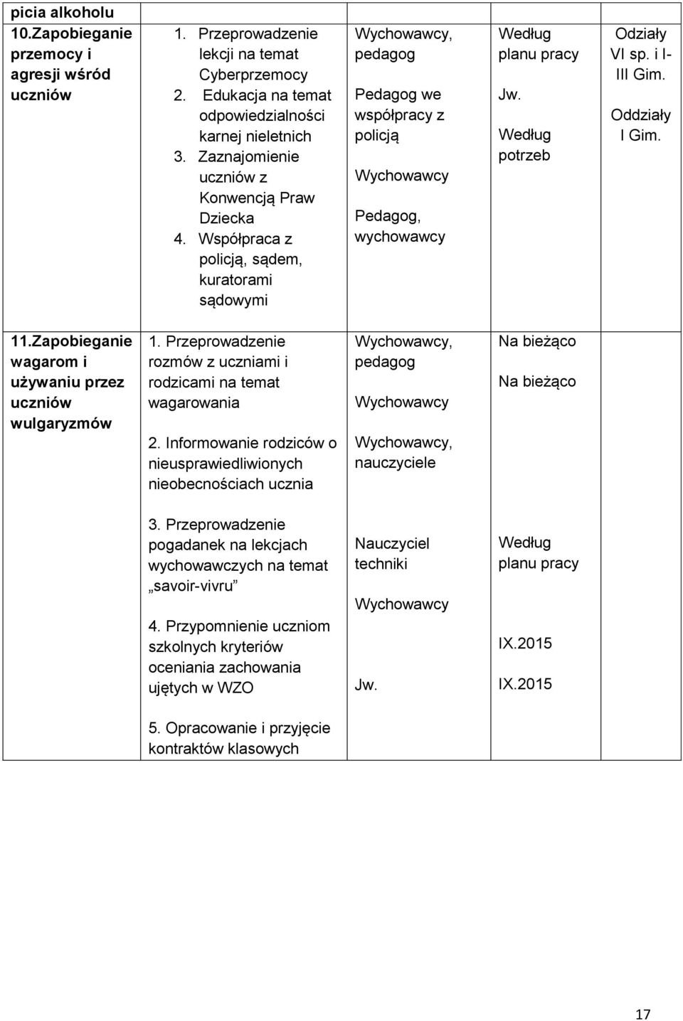 potrzeb Odziały VI sp. i I- III Gim. Oddziały I Gim. 11.Zapobieganie wagarom i używaniu przez uczniów wulgaryzmów 1. Przeprowadzenie rozmów z uczniami i rodzicami na temat wagarowania 2.