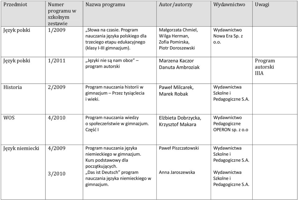 Paweł Milcarek, Marek Robak Wydawnictwa S.A. WOS 4/2010 nauczania wiedzy o społeczeństwie w gimnazjum. Część I Elżbieta Dobrzycka, Krzysztof Makara OPERON sp. z o.
