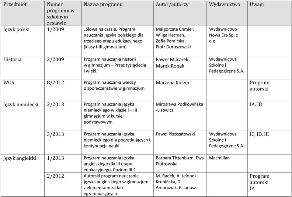 Paweł Milcarek, Marek Robak Wydawnictwa S.A. WOS 8/2012 nauczania wiedzy o społeczeństwie w gimnazjum.