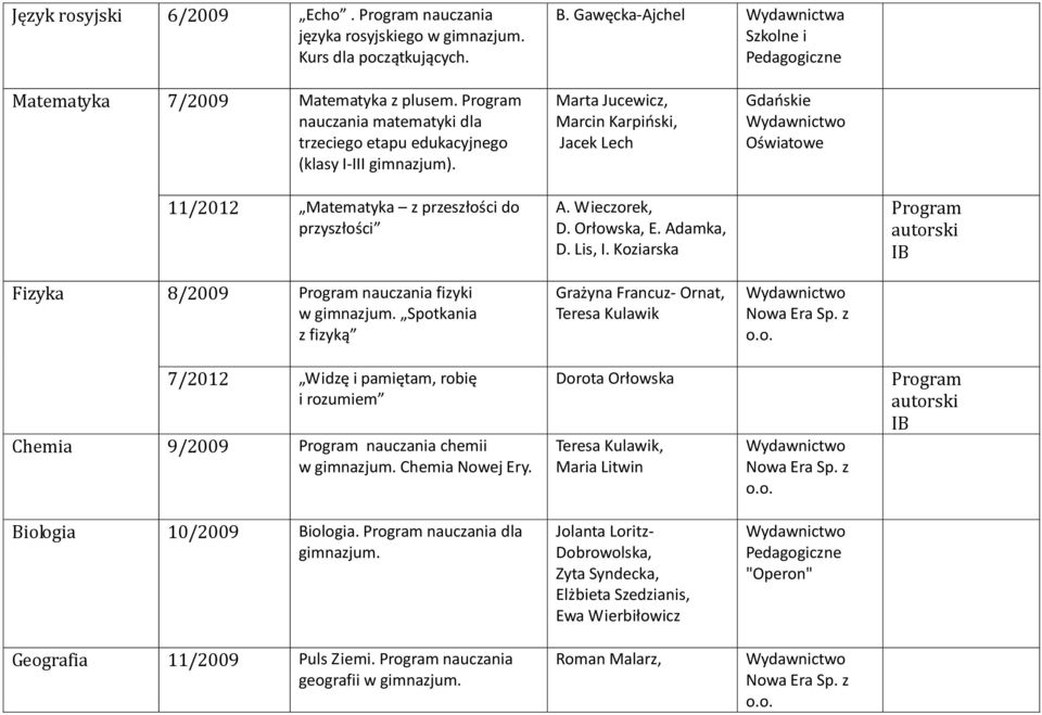 Wieczorek, D. Orłowska, E. Adamka, D. Lis, I. Koziarska IB Fizyka 8/2009 nauczania fizyki w gimnazjum. Spotkania z fizyką Grażyna Francuz- Ornat, Teresa Kulawik Nowa Era Sp. z o.o. 7/2012 Widzę i pamiętam, robię i rozumiem Chemia 9/2009 nauczania chemii w gimnazjum.