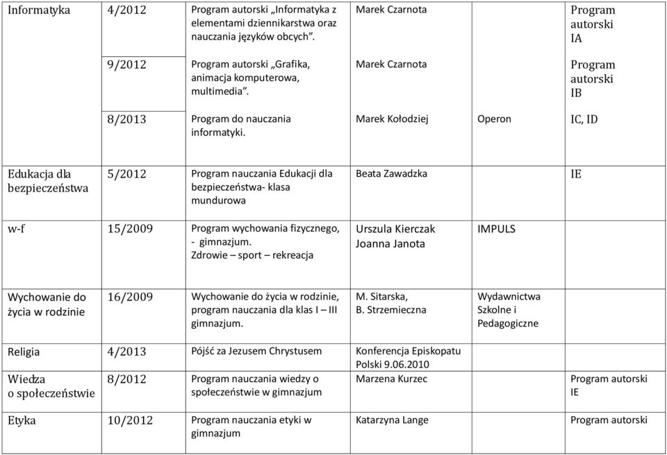 Marek Kołodziej Operon IC, ID Edukacja dla bezpieczeństwa 5/2012 nauczania Edukacji dla bezpieczeństwa- klasa mundurowa Beata Zawadzka IE w-f 15/2009 wychowania fizycznego, - gimnazjum.