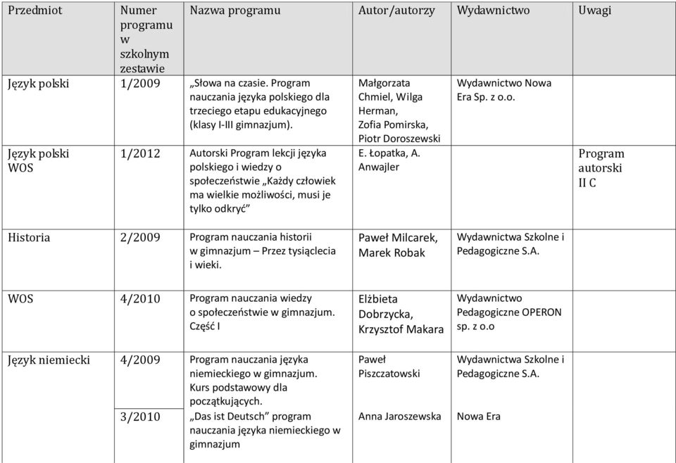 Wilga Herman, Zofia Pomirska, Piotr Doroszewski E. Łopatka, A. Anwajler Nowa Era Sp. z o.o. II C Historia 2/2009 nauczania historii w gimnazjum Przez tysiąclecia i wieki.