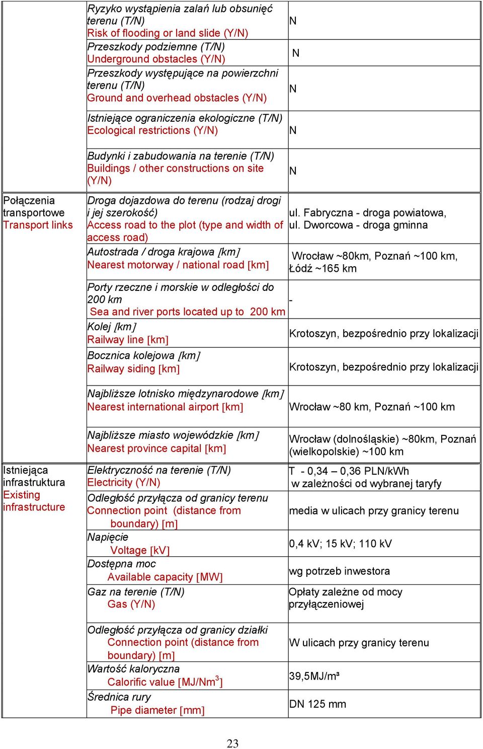 transportowe Transport links Droga dojazdowa do terenu (rodzaj drogi i jej szerokość) ul. Fabryczna - droga powiatowa, Access road to the plot (type and width of ul.