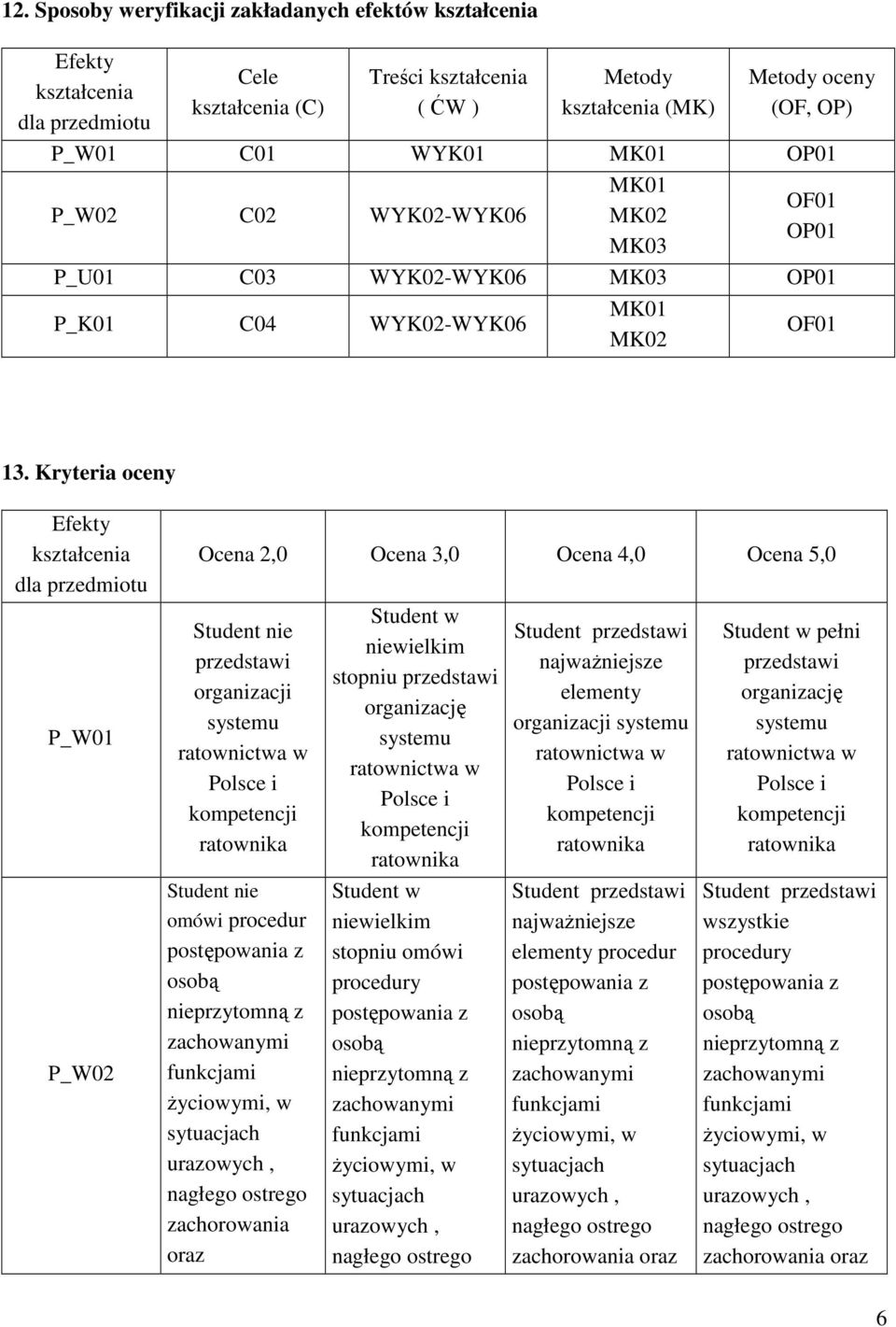 Kryteria oceny Efekty dla przedmiotu P_W01 P_W02 Ocena 2,0 Ocena 3,0 Ocena,0 Ocena 5,0 przedstawi organizacji systemu omówi procedur zachorowania oraz stopniu przedstawi