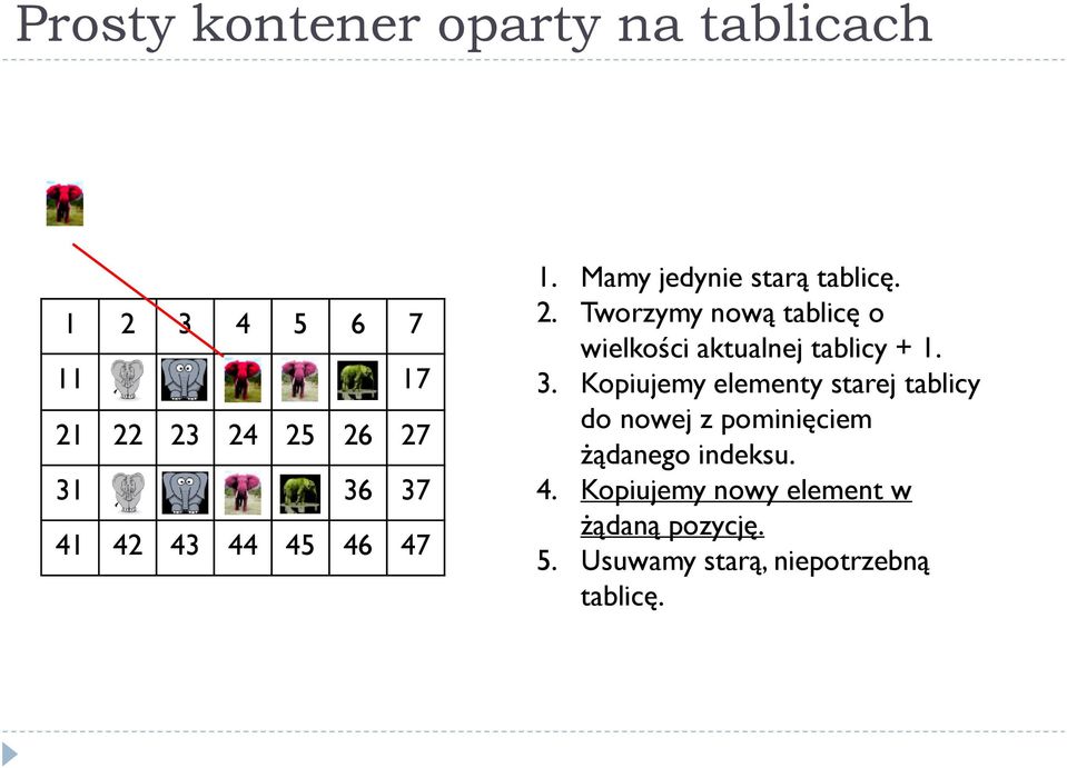 Tworzymy nową tablicę o wielkości aktualnej tablicy + 1. 3.