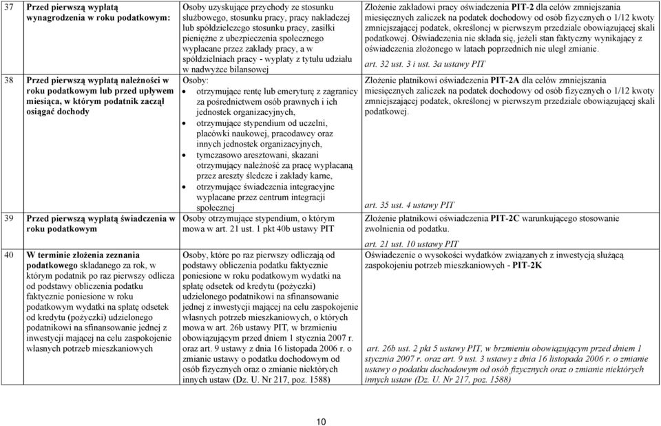 kredytu (pożyczki) udzielonego podatnikowi na sfinansowanie jednej z inwestycji mającej na celu zaspokojenie własnych potrzeb mieszkaniowych Osoby uzyskujące przychody ze stosunku służbowego,