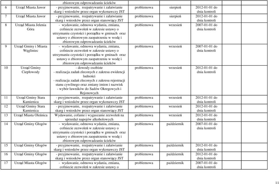 w zakresie ustawy o utrzymaniu czystości i porządku w gminach oraz ustawy o zbiorowym zaopatrzeniu w wodę i zbiorowym odprowadzaniu ścieków - wydawanie, odmowa wydania, zmiana, cofniecie zezwoleń w