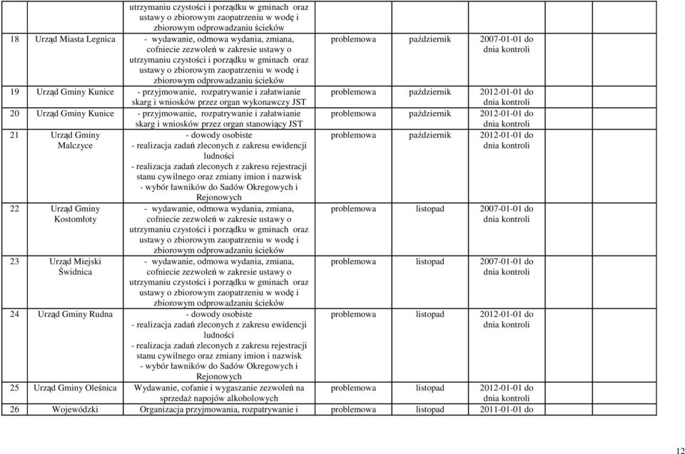 załatwianie skarg i wniosków przez organ wykonawczy JST 20 Urząd Gminy Kunice - przyjmowanie, rozpatrywanie i załatwianie skarg i wniosków przez organ stanowiący JST 21 Urząd Gminy Malczyce 22 Urząd