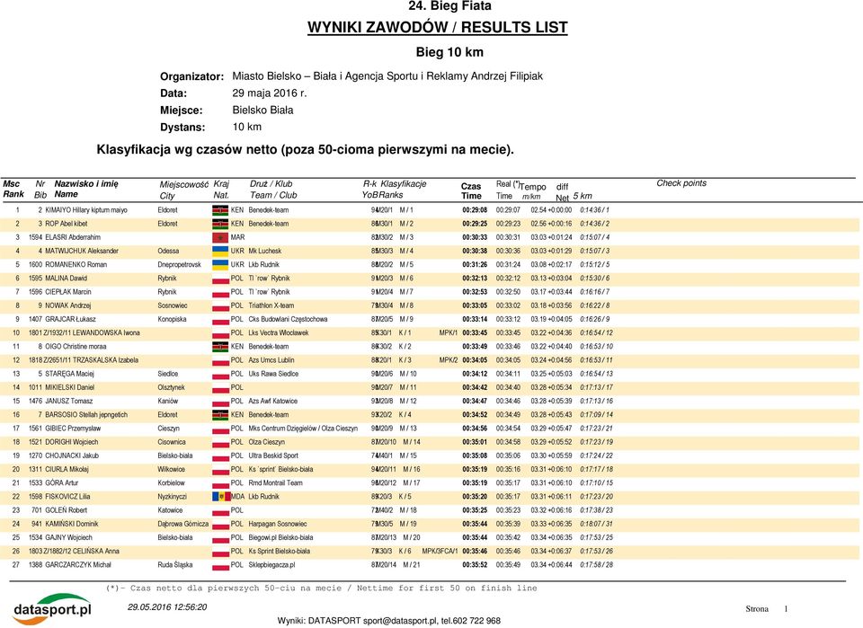 Real (*) 1 2 KIMAIYO Hillary kiptum maiyo Eldoret KEN Benedek-team 94M20/1 M / 1 00:29:08 00:29:07 02.