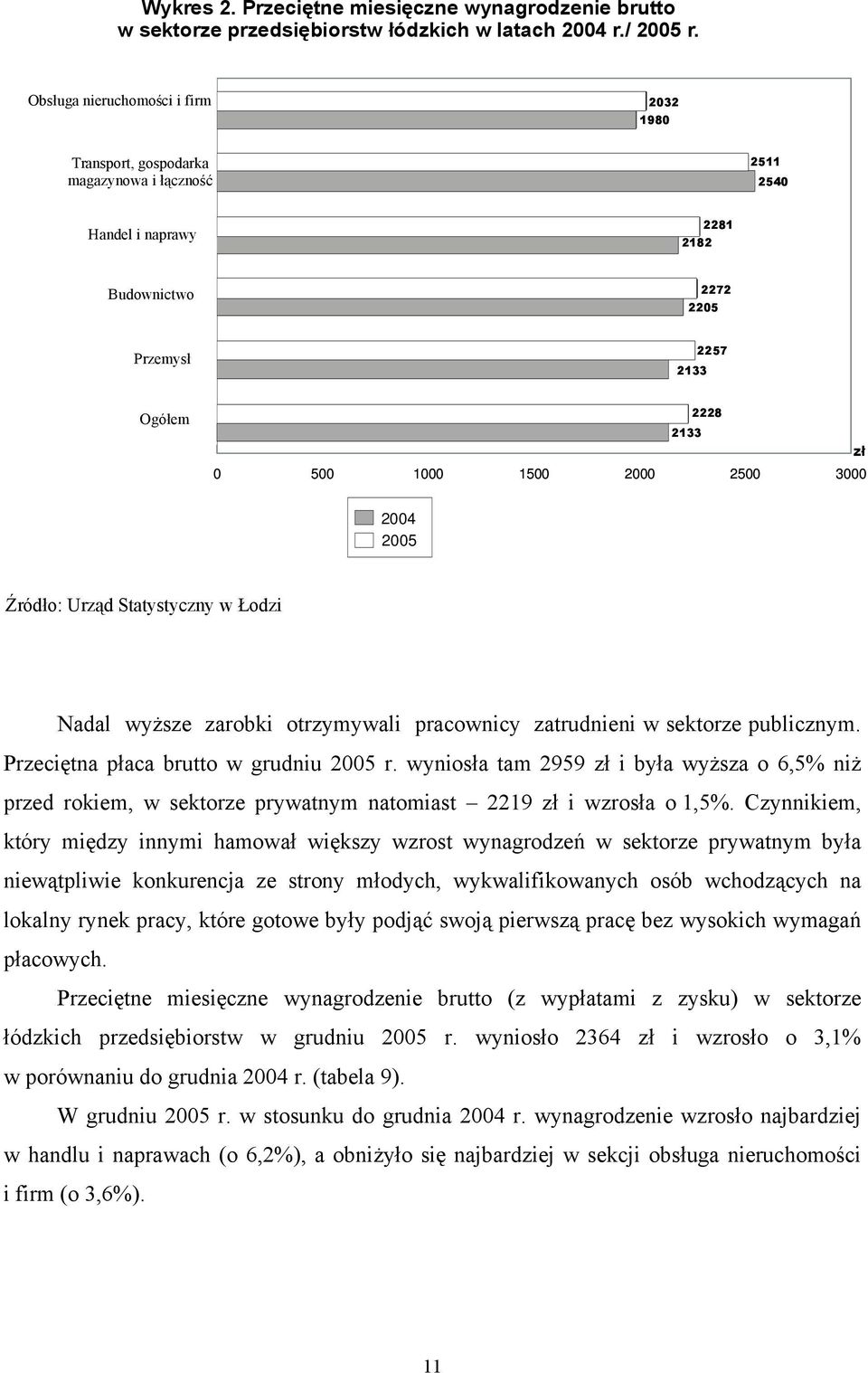 Obsługa nieruchomości i firm 6 2032 1980 Transport, gospodarka 5 magazynowa i łączność 2511 2540 Handel i naprawy 4 2281 2182 Budownictwo 3 2272 2205 Przemysł 2 2257 2133 Ogółem 1 2228 2133 zł 0 500