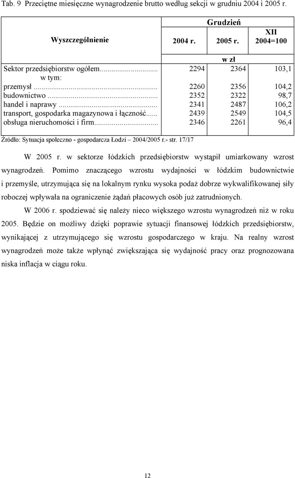 .. 2294 2260 2352 2341 2439 2346 w zł 2364 2356 2322 2487 2549 2261 103,1 104,2 98,7 106,2 104,5 96,4 Źródło: Sytuacja społeczno gospodarcza Łodzi 2004/2005 r. str. 17/17 W 2005 r.