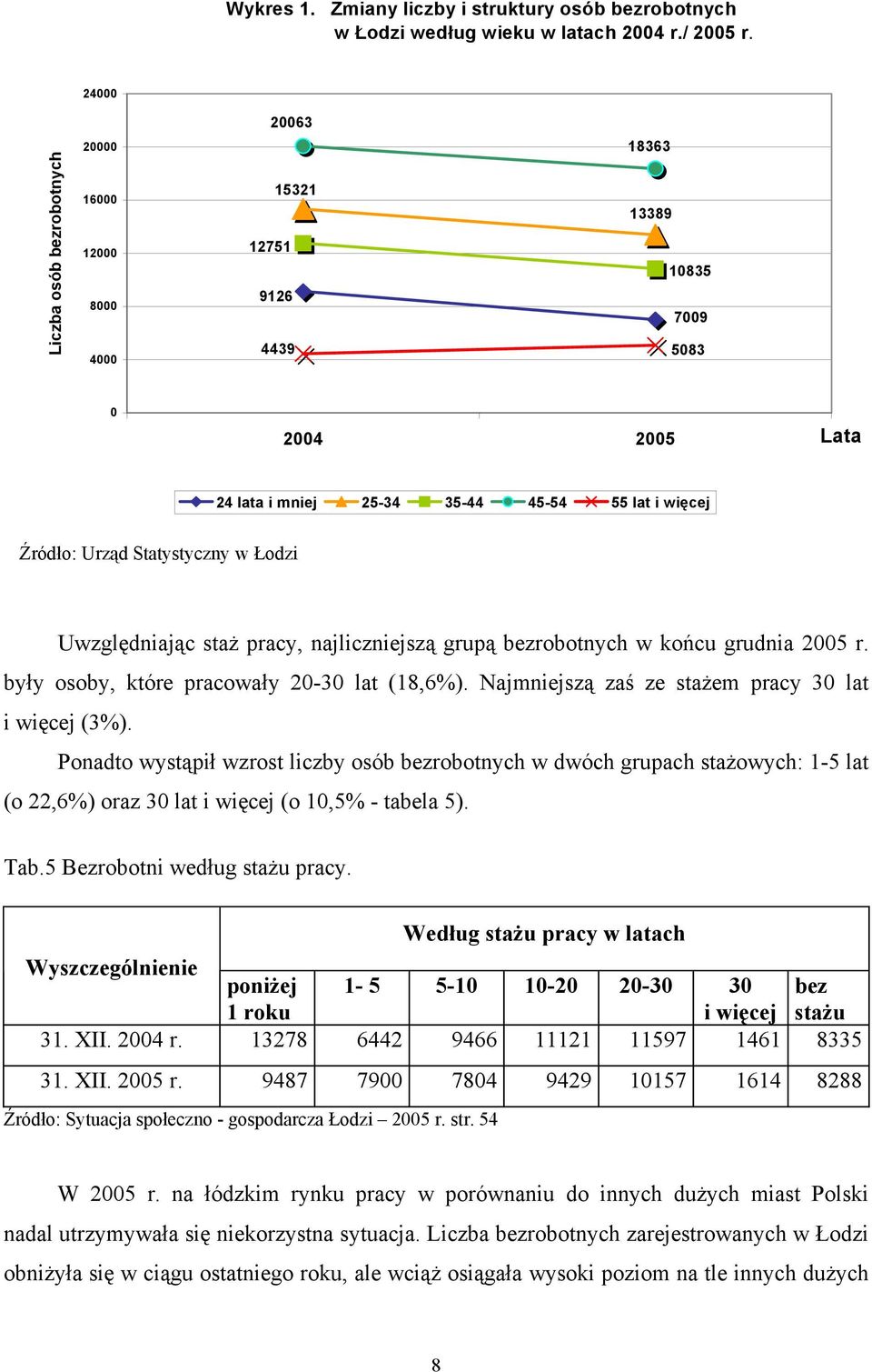 Statystyczny w Łodzi Uwzględniając staż pracy, najliczniejszą grupą bezrobotnych w końcu grudnia 2005 r. były osoby, które pracowały 2030 lat (18,6%).