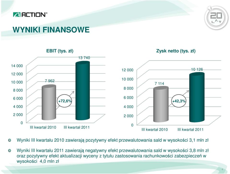 2010 III kwartał 2011 0 III kwartał 2010 III kwartał 2011 Wyniki III kwartału 2010 zawierają pozytywny efekt przewalutowania sald w