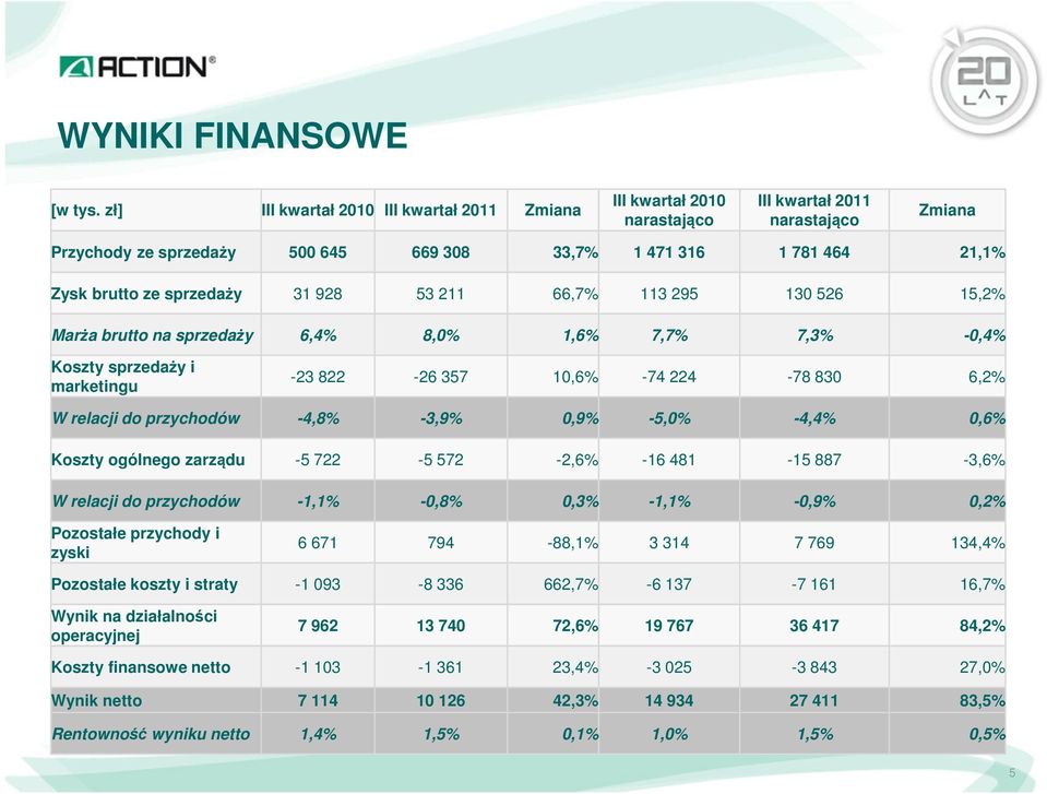 sprzedaży 31 928 53 211 66,7% 113 295 130 526 15,2% Marża brutto na sprzedaży 6,4% 8,0% 1,6% 7,7% 7,3% -0,4% Koszty sprzedaży i marketingu -23 822-26 357 10,6% -74 224-78 830 6,2% W relacji do