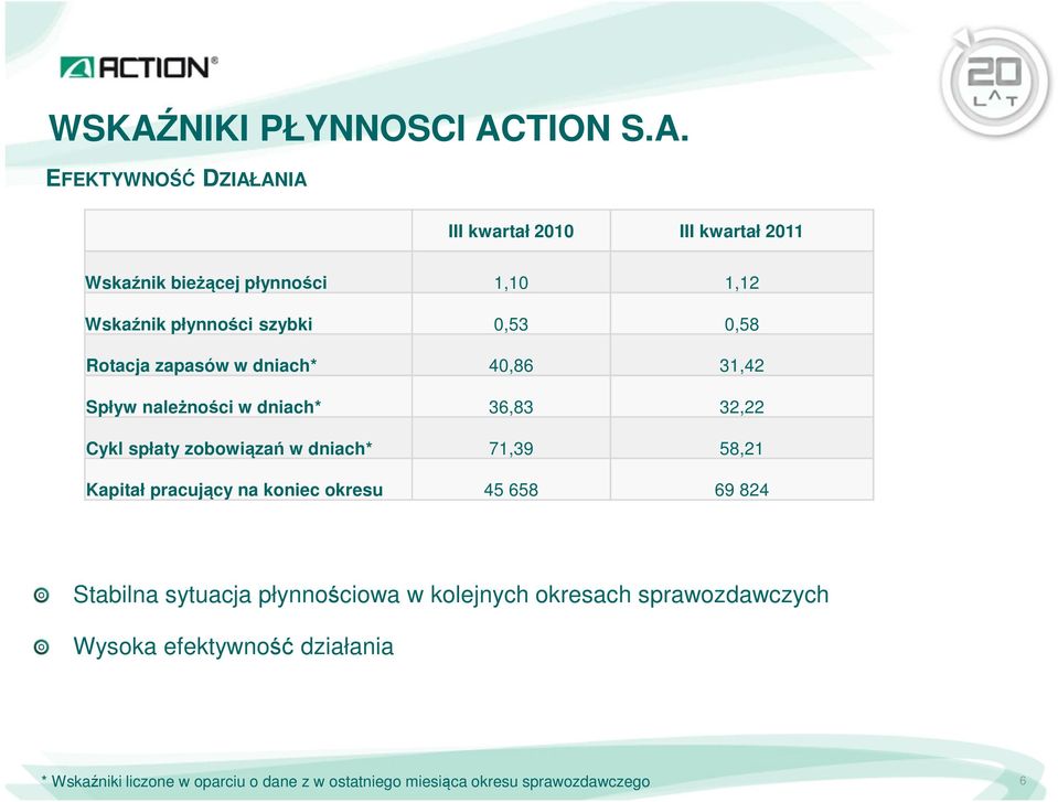 zobowiązań w dniach* 71,39 58,21 Kapitał pracujący na koniec okresu 45 658 69 824 Stabilna sytuacja płynnościowa w kolejnych