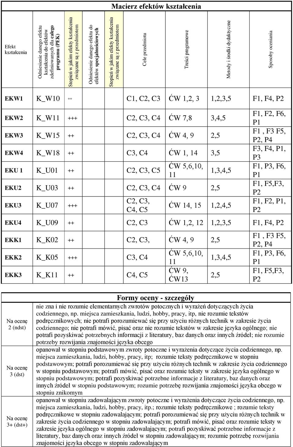 EKW K_W11 +++ C, C3, C4 ĆW 7,8 3,4,5 EKW3 K_W15 ++ C, C3, C4 ĆW 4, 9,5 EKW4 K_W18 ++ C3, C4 ĆW 1, 14 3,5 EKU 1 K_U01 ++ C, C3, C5 ĆW 5,6,10, 11 EKU K_U03 ++ C, C3, C4 ĆW 9,5 EKU3 K_U07 +++ C, C3, C4,