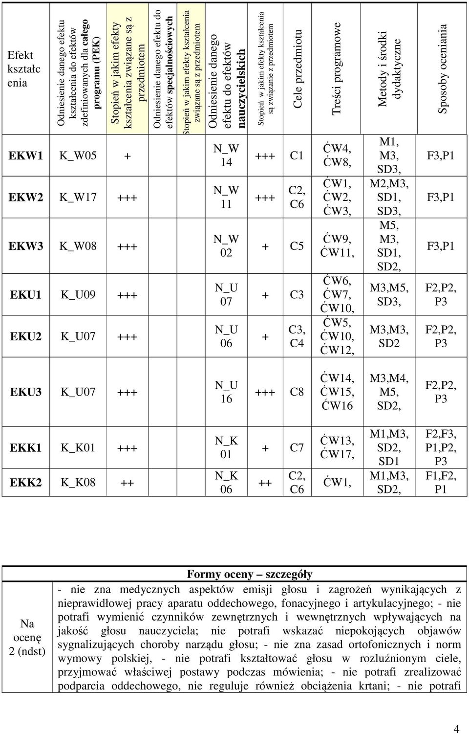 nauczycielskich N_W 14 N_W 11 N_W 02 N_U 07 N_U 06 Stopień w jakim efekty kształcenia są związanie z przedmiotem Cele przedmiotu +++ C1 +++ C2, C6 + C5 + C3 + C3, C4 Treści programowe ĆW4, ĆW8, ĆW1,