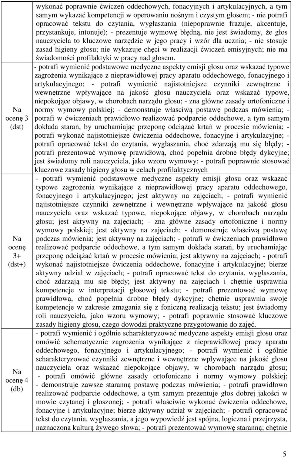 ucznia; - nie stosuje zasad higieny głosu; nie wykazuje chęci w realizacji ćwiczeń emisyjnych; nie ma świadomości profilaktyki w pracy nad głosem.