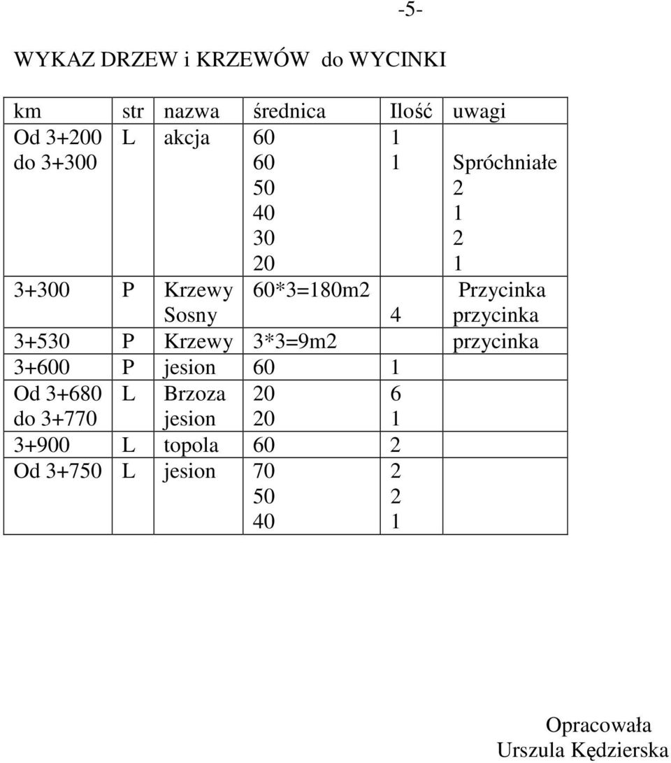 przycinka 3+530 P Krzewy 3*3=9m2 przycinka 3+600 P jesion 60 1 Od 3+680 do 3+770 L Brzoza