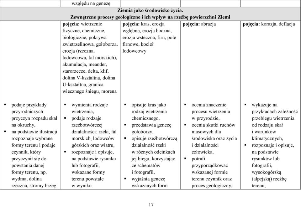 erozja wsteczna, firn, pole zwietrzelinowa, gołoborza, firnowe, kocioł erozja (rzeczna, lodowcowy lodowcowa, fal morskich), akumulacja, meander, starorzecze, delta, klif, dolina V-kształtna, dolina