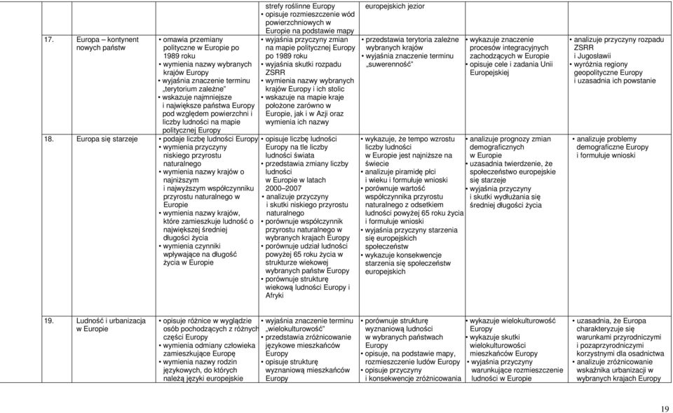 uropa się starzeje podaje liczbę ludności uropy wymienia przyczyny niskiego przyrostu naturalnego wymienia nazwy krajów o najniższym i najwyższym współczynniku przyrostu naturalnego w uropie wymienia