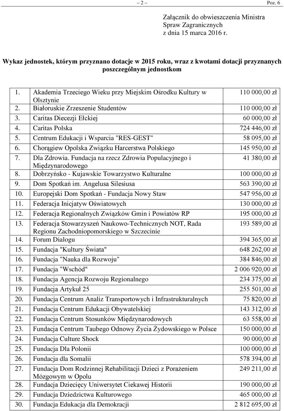 Akademia Trzeciego Wieku przy Miejskim Ośrodku Kultury w 110 000,00 zł Olsztynie 2. Białoruskie Zrzeszenie Studentów 110 000,00 zł 3. Caritas Diecezji Ełckiej 60 000,00 zł 4.